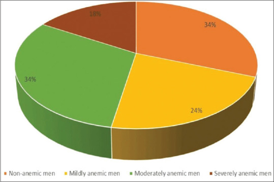 Efficacy of Sahli's method as a haemoglobin estimation tool in rural health setups in India.