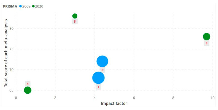 Reporting Quality of Meta-Analyses of Randomized Controlled Trials on Knee and Ankle Injury Prevention Programs in Football Players Using PRISMA 2020.