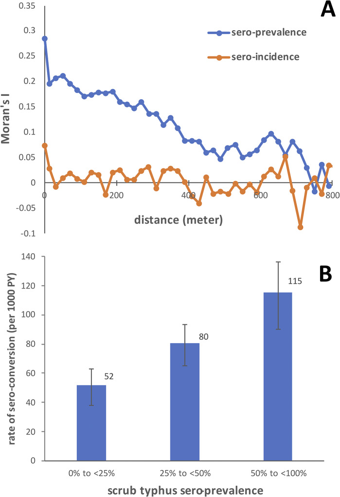 Risk factors for scrub typhus infection in South India: population-based cohort study.