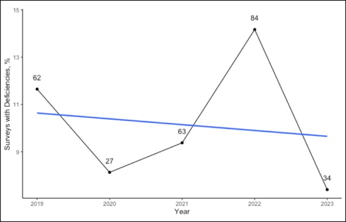 Assessment of Mortality Rates Associated With Perioperative Deep Vein Thrombosis Screening and Prophylaxis in Cosmetic Outpatient Procedures: An Updated National Evaluation Using QUAD A Patient Safety Data.