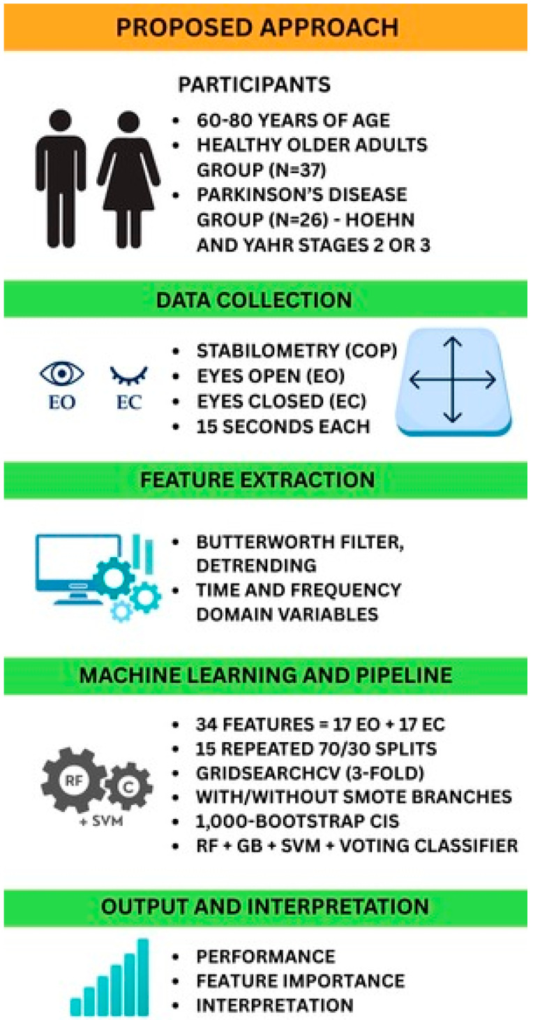 High-Accuracy Classification of Parkinson's Disease Using Ensemble Machine Learning and Stabilometric Biomarkers.