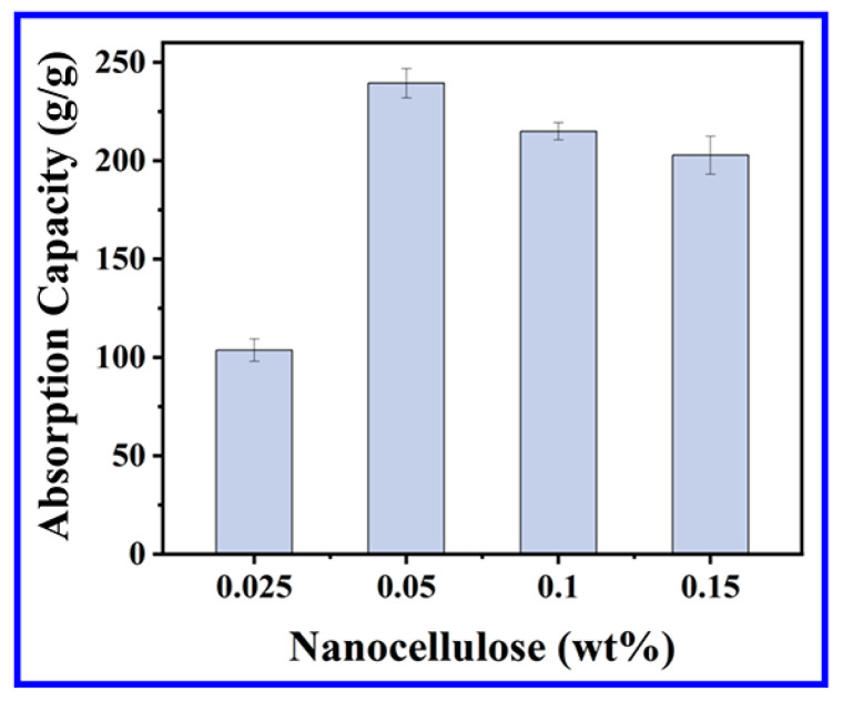Silver Ion Chelated Melamine-Cellulose Nanocomposite Aerogel with Highly Efficient Absorption of Oils and Organic Solvents.