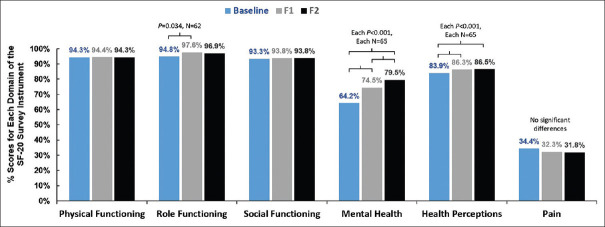 Decreased anxiety through haptic technology patch usage: A case-control comparison.