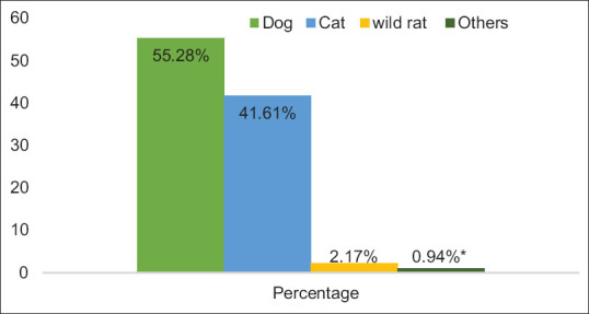 Local wound care and circumstances of animal bite reported by attendees of a rabies vaccination clinic in Kolkata.