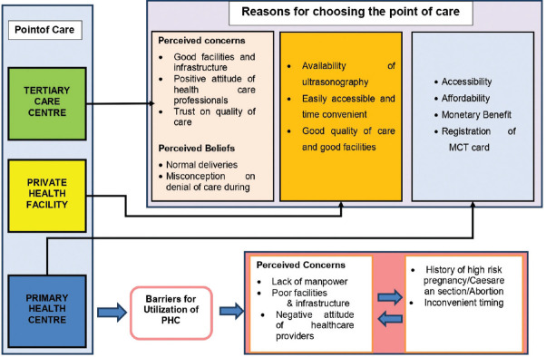 "Pathways to care among antenatal women in South India - A sequential explanatory mixed-method study".