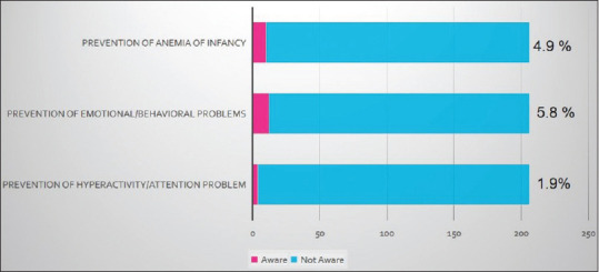 Uncovering the hidden hunger in translational research for periconceptional folic acid awareness among health care providers.