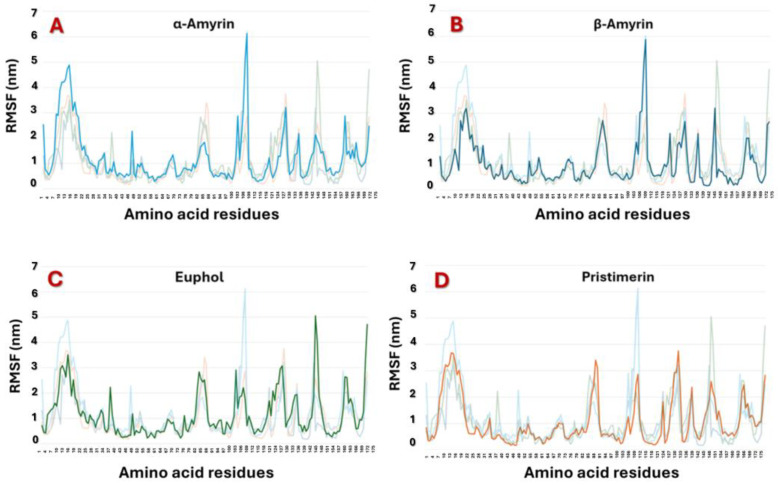 Correlation Between In Silico Docking/Simulation Results and In Vitro MAGL Inhibition Potency of Selected Triterpenes.