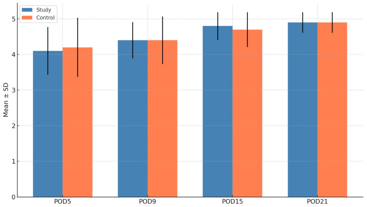 Impact of Therapeutic Alcohol Administration on Perioperative Quality of Life (QoL) and Fracture Healing in Patients with Alcohol Use Disorder Undergoing Surgery for Maxillofacial Trauma-A Randomized Pilot Trial.