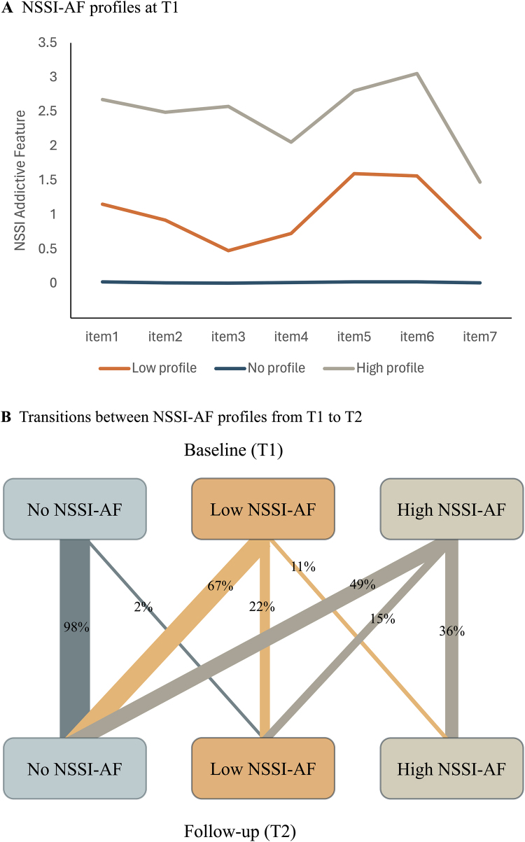Profiles and transitions of non-suicidal self-injury with addictive features in adolescents: Predictive role of maladaptive cognitive schemas.