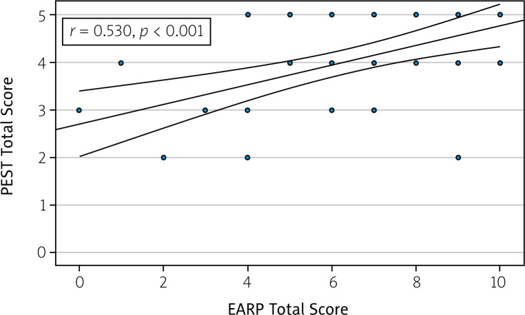 Translation and validation of Polish versions of the Psoriasis Epidemiology Screening Tool and the Early Arthritis for Psoriatic Patients questionnaire.
