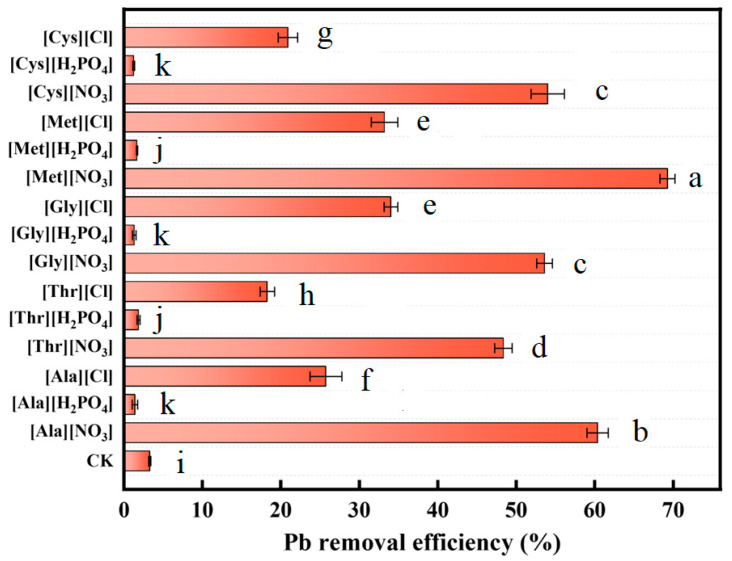 A Soil Washing Approach to Remediation of Lead-Contaminated Soil with Amino Acid Ionic Liquid [Met][NO<sub>3</sub>].