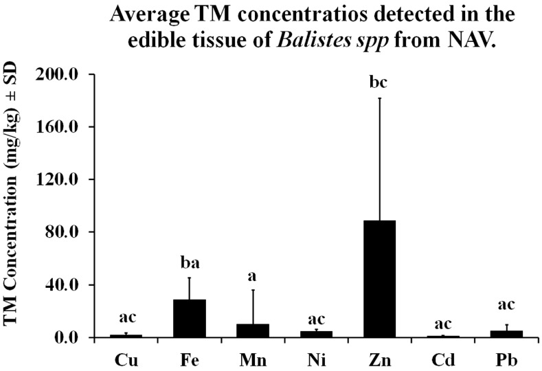 Human Health Consumption Risk Assessment of Trace Metal Content in the Triggerfish <i>Balistes</i> spp. from the RAMSAR Site 1826 San Ignacio-Navachiste-Macapule Lagoon Complex.