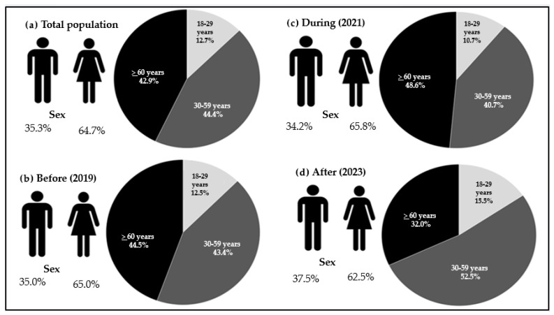 Sedentary Behavior, Physical Inactivity, and the Prevalence of Hypertension, Diabetes, and Obesity During COVID-19 in Brazil.