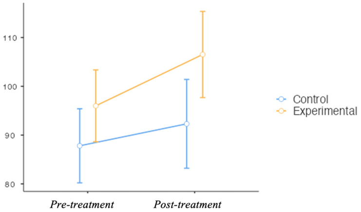 Preliminary Research: Effectiveness of an Intervention Program Based on New Technologies for the Improvement of Cognitive and Motor Processes in Children and Adolescents with ADHD: A Randomized Controlled Trial.