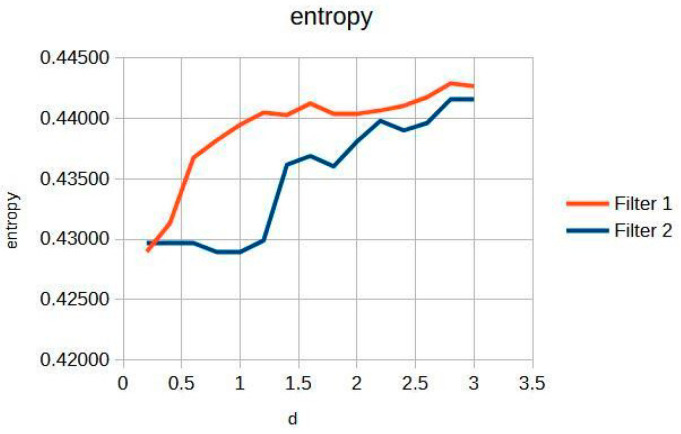 Dual-Filter X-Ray Image Enhancement Using Cream and Bosso Algorithms: Contrast and Entropy Optimization Across Anatomical Regions.