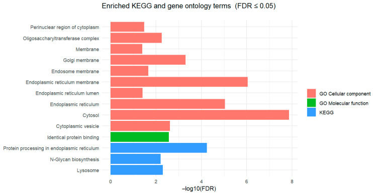 RNA Sequencing-Based Transcriptome Analysis of Liver in Laying Hens Supplemented with Dietary Probiotic <i>Bacillus</i> Species and Prebiotic Yeast (<i>Saccharomyces cerevisiae</i>) Cell Walls.