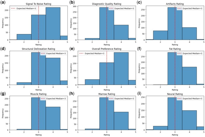 Deep learning MRI halves scan time and preserves image quality across routine neuroradiologic examinations.