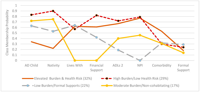 Determinants of Caregiving Subgroups for Mexican American Caregivers Assisting Older Adults at Home and Their Influence on Perceived Stress.