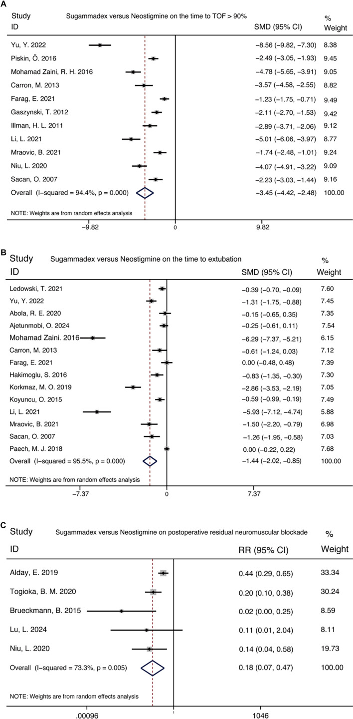 Sugammadex vs neostigmine in post-anesthesia recovery: A systematic review and meta-analysis.