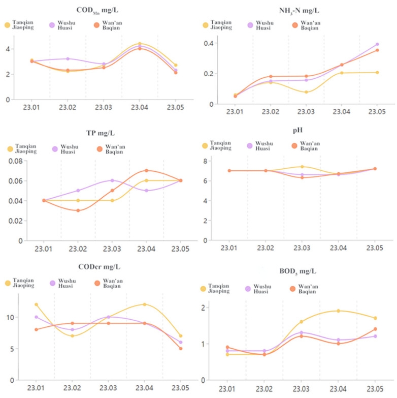 Water Quality Evaluation and Countermeasures of Pollution in Wan'an Reservoir Using Fuzzy Comprehensive Evaluation Model.