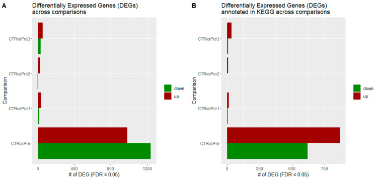 RNA Sequencing-Based Transcriptome Analysis of Liver in Laying Hens Supplemented with Dietary Probiotic <i>Bacillus</i> Species and Prebiotic Yeast (<i>Saccharomyces cerevisiae</i>) Cell Walls.