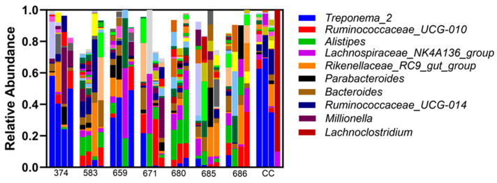 Effects of Intra-uterine Ceftiofur on the Equine Uterine Microbiome.