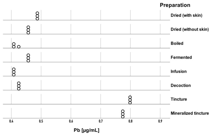 Influence of Preparation Methods on the Concentrations of Lead and Cadmium in <i>Amanita muscaria</i> Products.