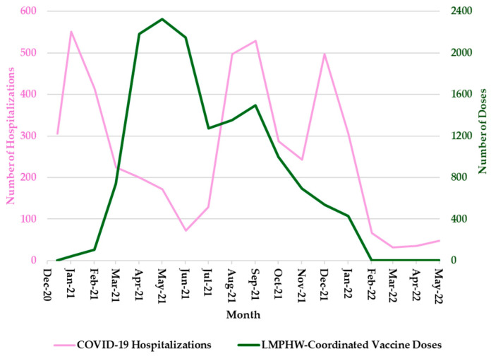 Local Health Department COVID-19 Vaccination Efforts and Associated Outcomes: Evidence from Jefferson County, Kentucky.