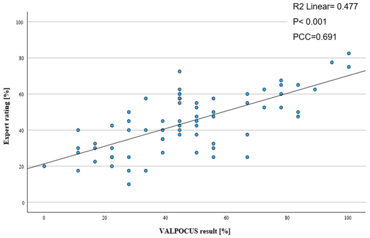 Validation of a Newly Developed Assessment Tool for Point-of-Care Ultrasound of the Thorax in Healthy Volunteers (VALPOCUS).