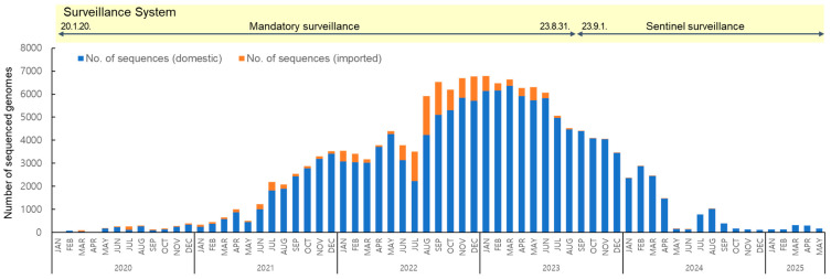 Long-Term Genomic Surveillance and Immune Escape of SARS-CoV-2 in the Republic of Korea, with a Focus on JN.1-Derived Variants.