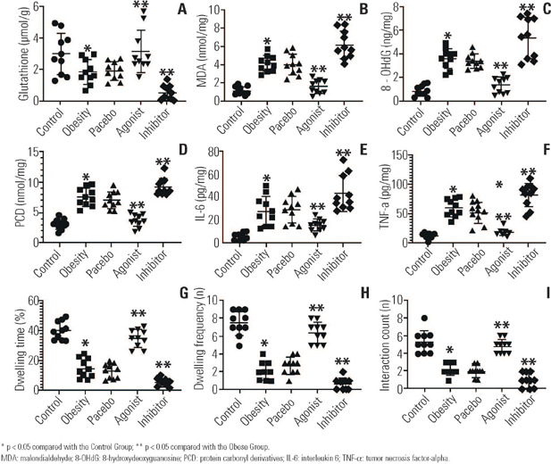 Central glutathione mitigates obesity-induced social phobia: evidence from human and animal studies.
