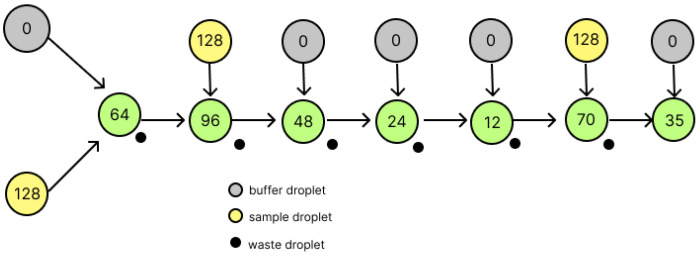 Considering the Node Level in Error Correction for DMFBs.