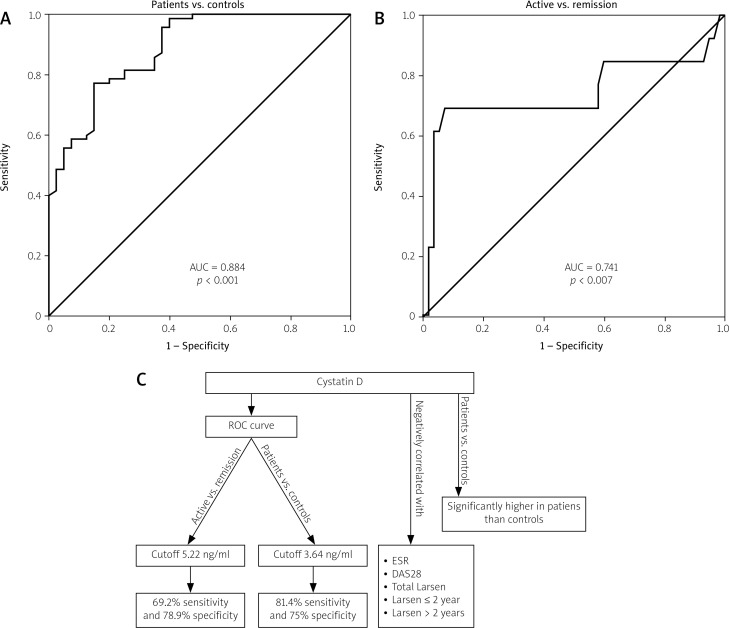 Cystatin D as a biomarker for rheumatoid arthritis: relation to disease activity and joint damage.