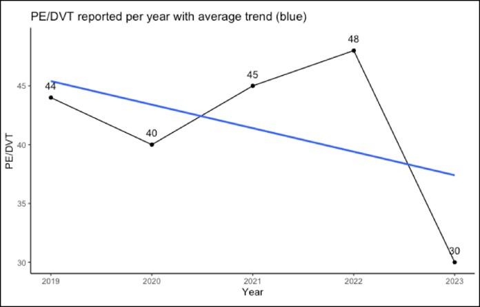 Assessment of Mortality Rates Associated With Perioperative Deep Vein Thrombosis Screening and Prophylaxis in Cosmetic Outpatient Procedures: An Updated National Evaluation Using QUAD A Patient Safety Data.