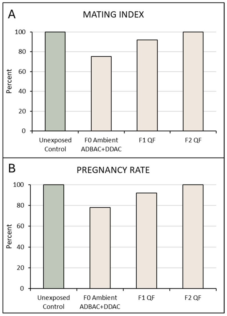 Direct and In-Utero Exposure to Quaternary Ammonium Disinfectants Alters Sperm Parameters and mRNA Expression of Epigenetic Enzymes in the Testes of Male CD-1 Mice.
