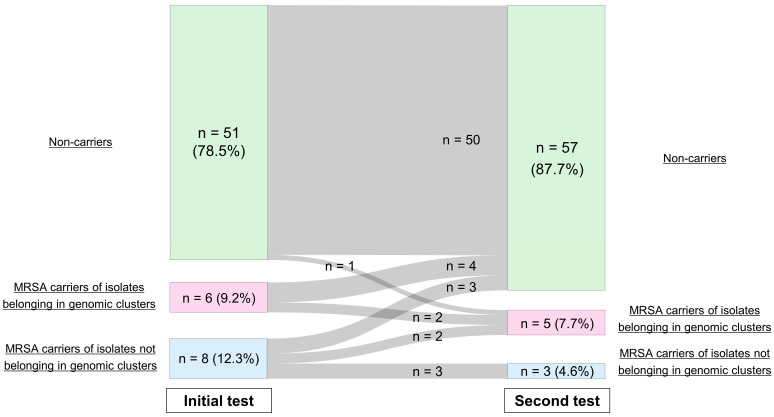 Genomic Analysis of MRSA for Evaluating Local Transmission Dynamics in Geriatric Long-Term Care Facilities in Japan.