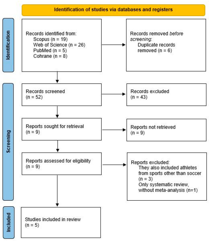 Reporting Quality of Meta-Analyses of Randomized Controlled Trials on Knee and Ankle Injury Prevention Programs in Football Players Using PRISMA 2020.