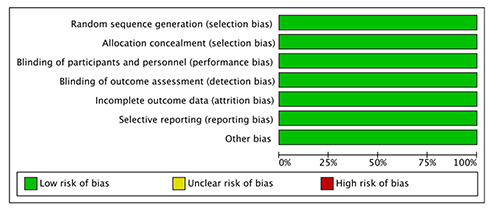 The efficacy and safety of microneedling combined with tacrolimus <i>versus</i> tacrolimus monotherapy for vitiligo treatment: a systematic review and meta-analysis.