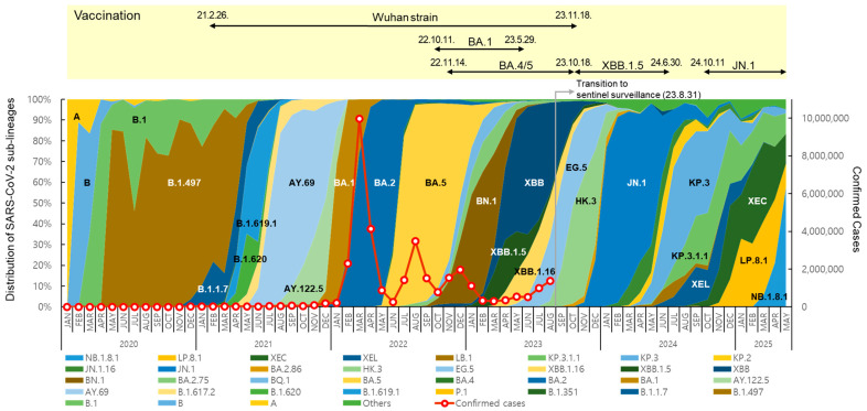 Long-Term Genomic Surveillance and Immune Escape of SARS-CoV-2 in the Republic of Korea, with a Focus on JN.1-Derived Variants.