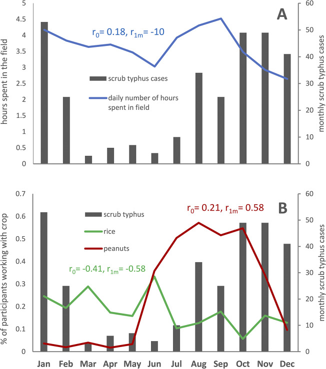 Risk factors for scrub typhus infection in South India: population-based cohort study.