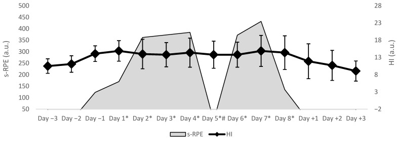 Impact of a Congested Match Schedule on Internal Load, Recovery, Well-Being, and Enjoyment in U16 Youth Water Polo Players.
