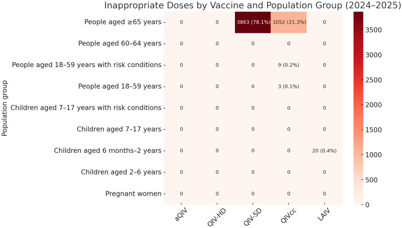 Influenza Vaccination Appropriateness: Insights from the Local Health Unit of Catania During the 2023/2024 and 2024/2025 Seasons.