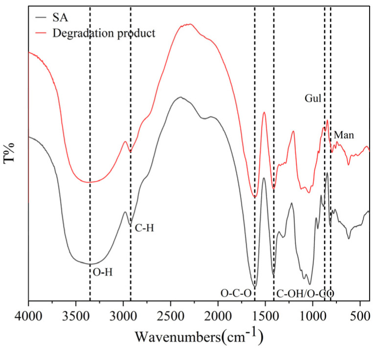 New Strategy for the Degradation of High-Concentration Sodium Alginate with Recombinant Enzyme 102C300C-Vgb and the Beneficial Effects of Its Degradation Products on the Gut Health of <i>Stichopus japonicus</i>.