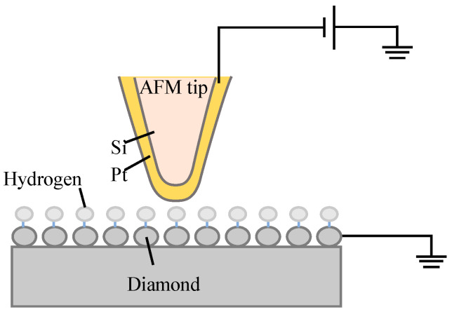 Material Removal on Hydrogen-Terminated Diamond Surface via AFM Tip-Based Local Anodic Oxidation.