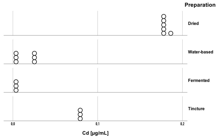 Influence of Preparation Methods on the Concentrations of Lead and Cadmium in <i>Amanita muscaria</i> Products.