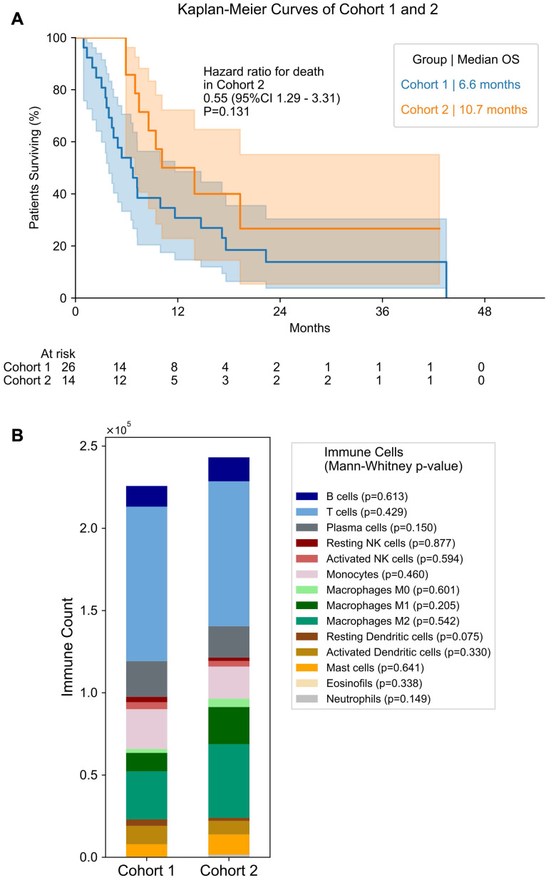 Transcriptomic Profiling of the Tumor Immune Microenvironment Reveals Prognostic Markers in mCRPC Patients Treated with LuPSMA Therapy.