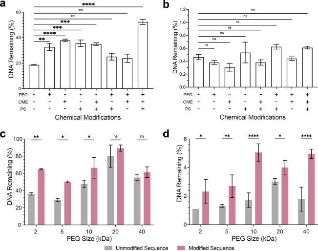 Designing Nanoparticle Surfaces with DNA Barcodes for Accurate In Vivo Quantification.