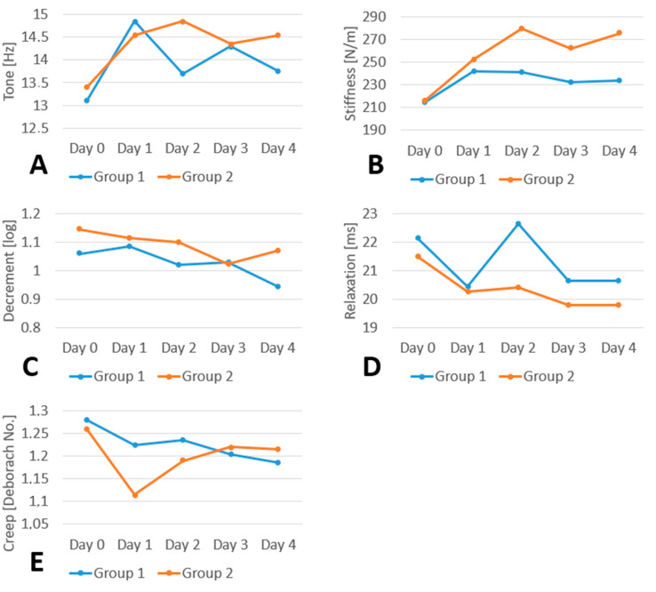 Transcutaneous Electrical Nerve Stimulation for Muscle Recovery: Insights into Delayed Onset Muscle Soreness.