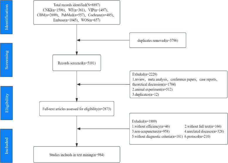 Acupoints Compatibility Rules of Acupuncture for Functional Gastrointestinal Disorders Based on Data Mining Technology: A Systematic Review.