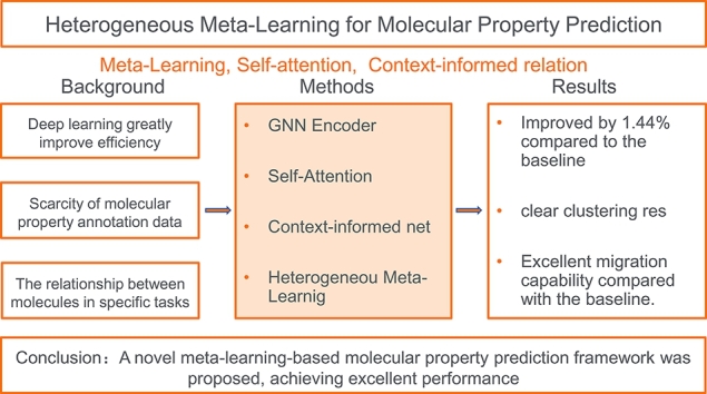 Context-informed few-shot molecular property prediction via heterogeneous meta-learning.